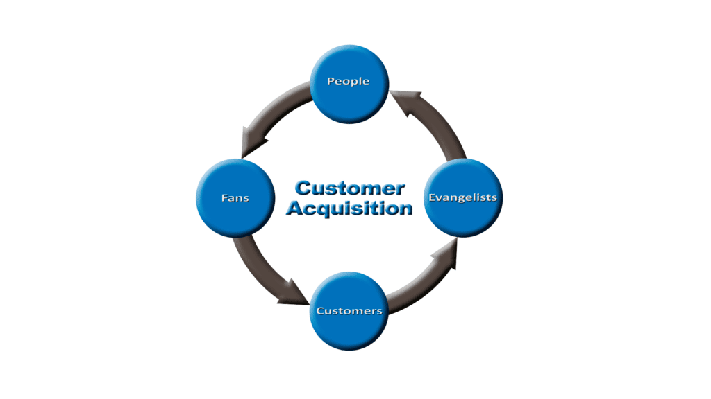 what is optimization in digital marketing | digital marketing optimization definition | what is digital optimization | what is optimization in marketing | digital marketing strategy optimisation | optimisation in digital marketing | branding | branding in marketing | lead generation | Customer acquisition | Conversion rate optimization